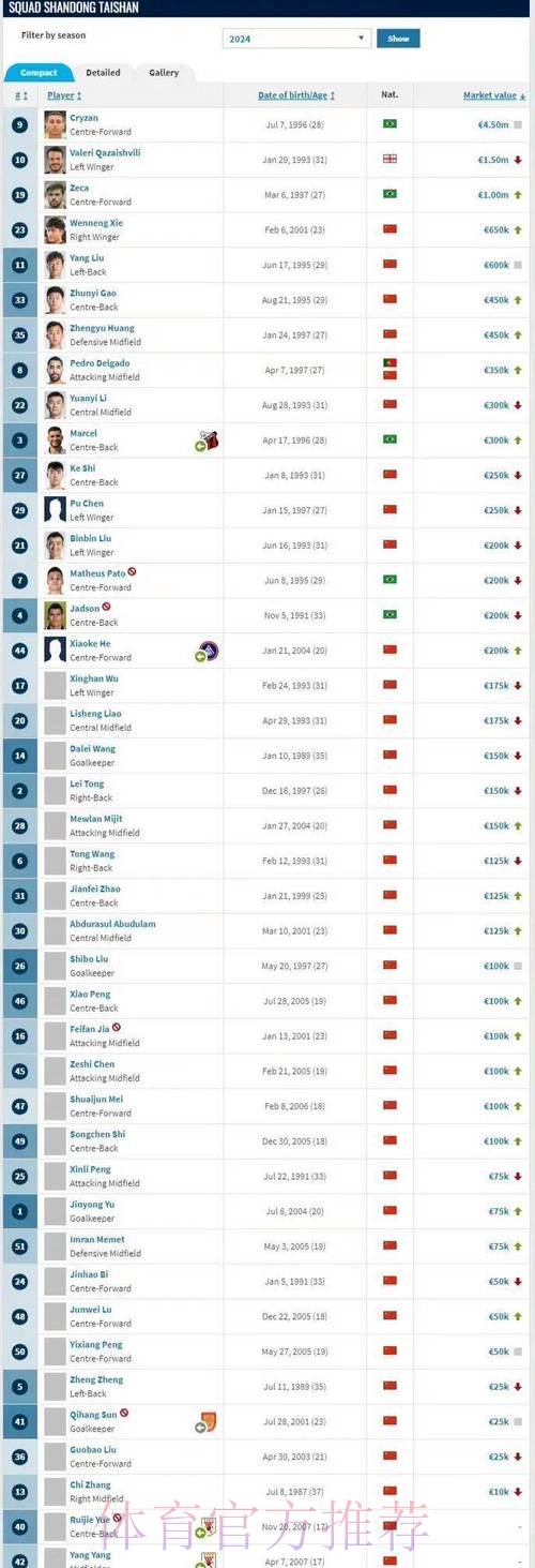 德转球员身价TOP15：亚哈姆并列第1，英超7人皇萨6人拜仁2人